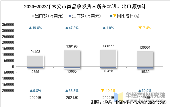 2020-2023年六安市商品收发货人所在地进、出口额统计
