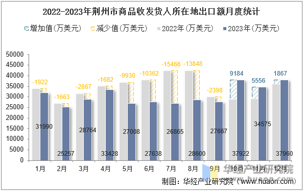 2022-2023年荆州市商品收发货人所在地出口额月度统计