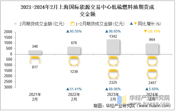 2021-2024年2月上海国际能源交易中心低硫燃料油期货成交金额
