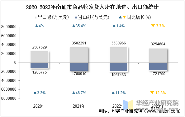 2020-2023年南通市商品收发货人所在地进、出口额统计