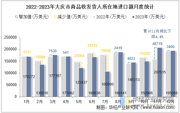 2022-2023年大庆市商品收发货人所在地进口额月度统计
