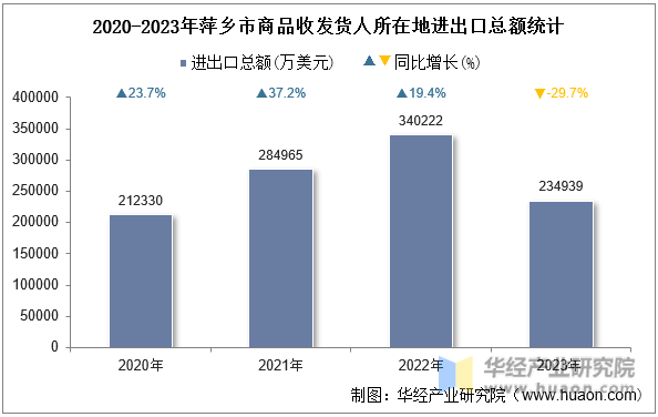 2020-2023年萍乡市商品收发货人所在地进出口总额统计