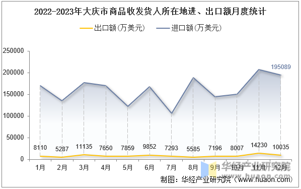 2022-2023年大庆市商品收发货人所在地进、出口额月度统计