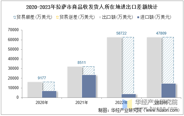 2020-2023年拉萨市商品收发货人所在地进出口差额统计
