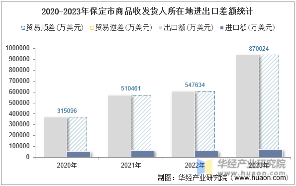 2020-2023年保定市商品收发货人所在地进出口差额统计