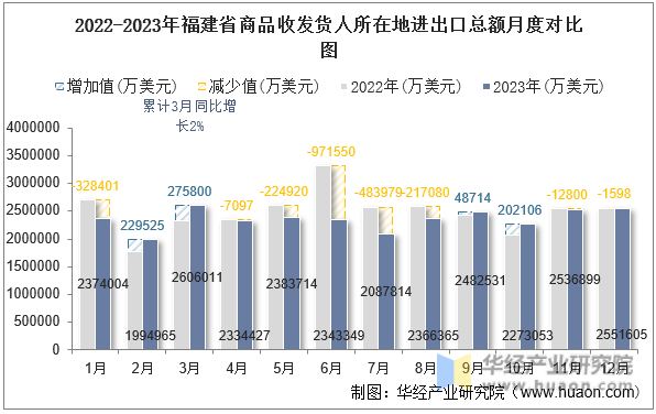 2022-2023年福建省商品收发货人所在地进出口总额月度对比图