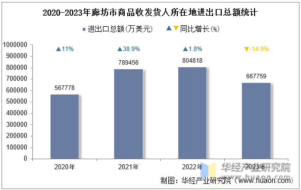 2020-2023年廊坊市商品收发货人所在地进出口总额统计