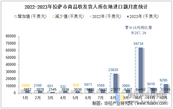 2022-2023年拉萨市商品收发货人所在地进口额月度统计
