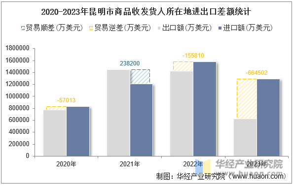 2020-2023年昆明市商品收发货人所在地进出口差额统计