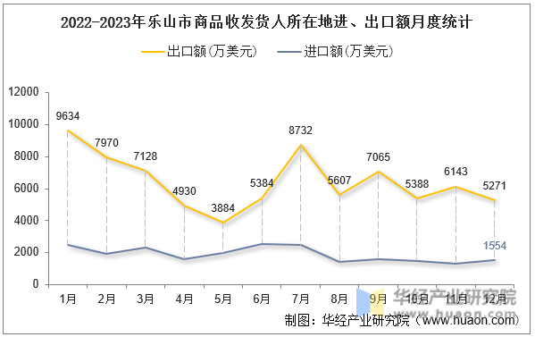 2022-2023年乐山市商品收发货人所在地进、出口额月度统计