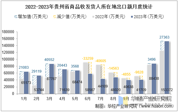 2022-2023年贵州省商品收发货人所在地出口额月度统计