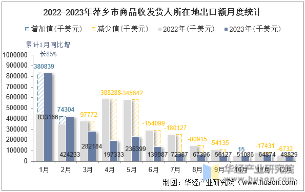 2022-2023年萍乡市商品收发货人所在地出口额月度统计