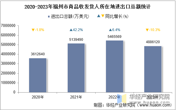 2020-2023年福州市商品收发货人所在地进出口总额统计