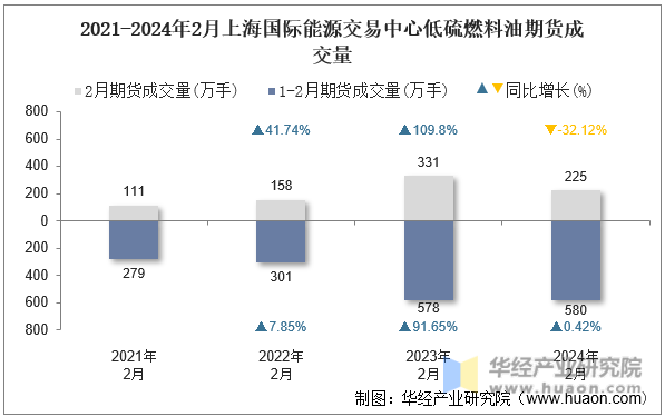 2021-2024年2月上海国际能源交易中心低硫燃料油期货成交量
