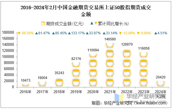 2016-2024年2月中国金融期货交易所上证50股指期货成交金额