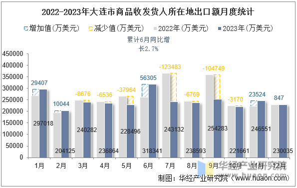 2022-2023年大连市商品收发货人所在地出口额月度统计