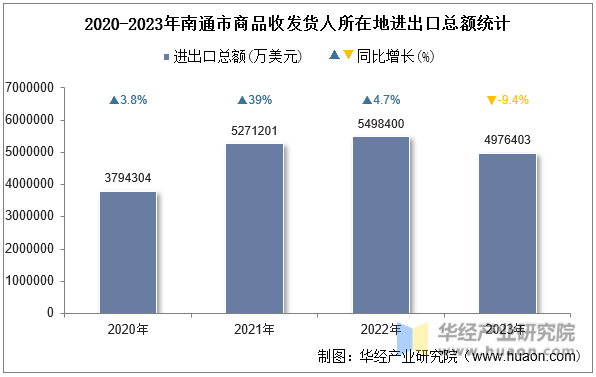 2020-2023年南通市商品收发货人所在地进出口总额统计