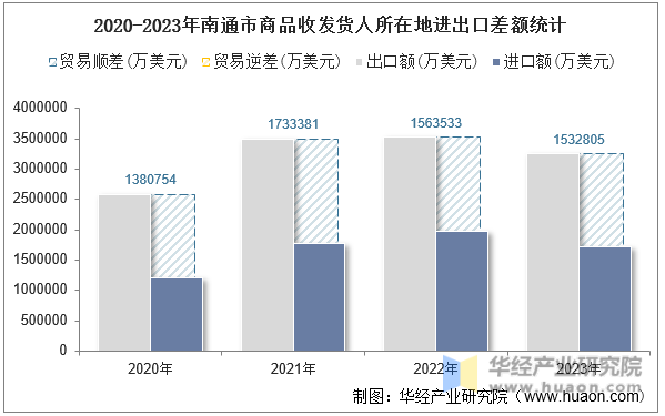 2020-2023年南通市商品收发货人所在地进出口差额统计