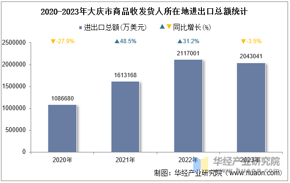 2020-2023年大庆市商品收发货人所在地进出口总额统计