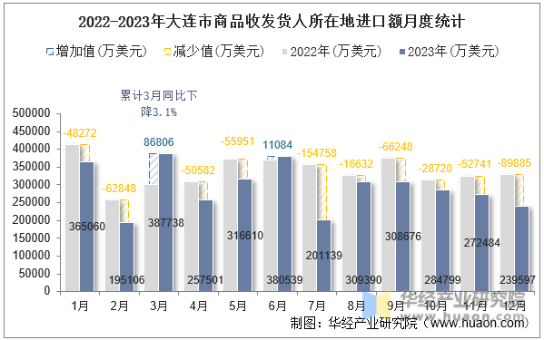 2022-2023年大连市商品收发货人所在地进口额月度统计