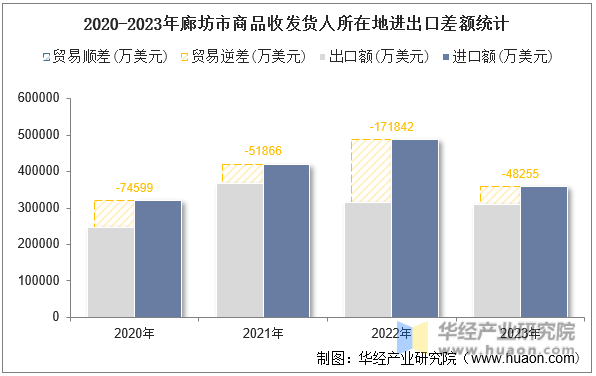 2020-2023年廊坊市商品收发货人所在地进出口差额统计