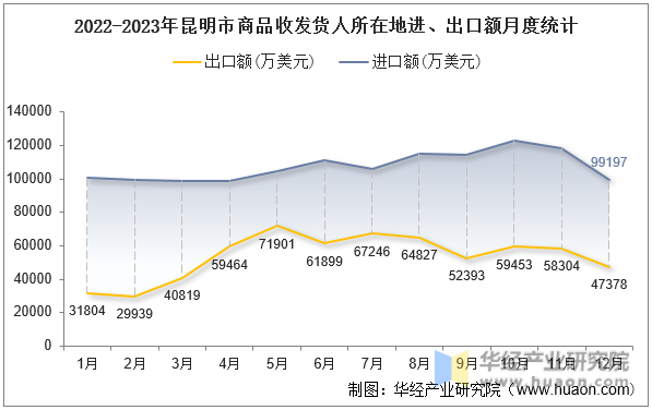 2022-2023年昆明市商品收发货人所在地进、出口额月度统计