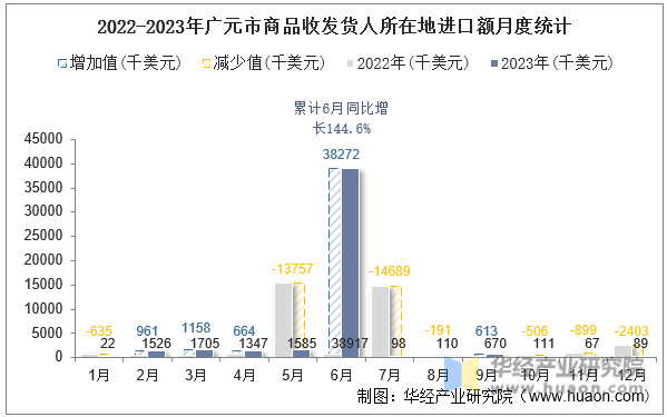 2022-2023年广元市商品收发货人所在地进口额月度统计