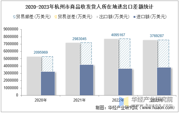 2020-2023年杭州市商品收发货人所在地进出口差额统计