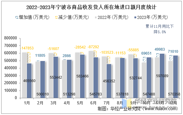 2022-2023年宁波市商品收发货人所在地进口额月度统计