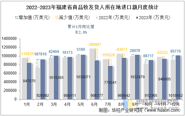 2022-2023年福建省商品收发货人所在地进口额月度统计