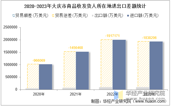 2020-2023年大庆市商品收发货人所在地进出口差额统计