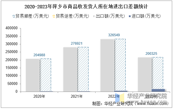 2020-2023年萍乡市商品收发货人所在地进出口差额统计