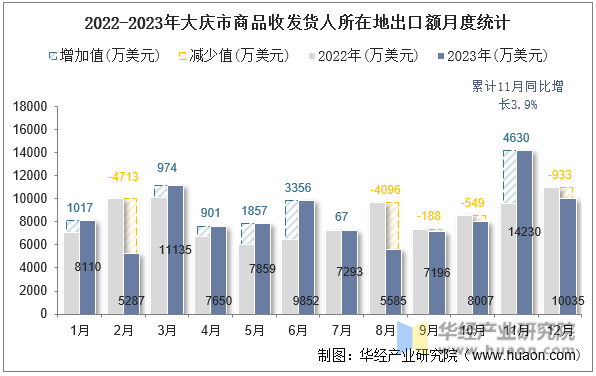 2022-2023年大庆市商品收发货人所在地出口额月度统计