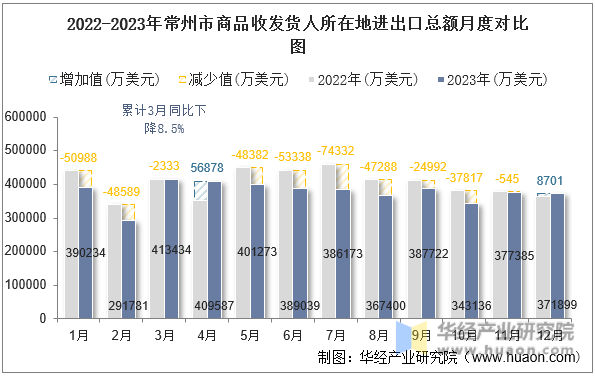 2022-2023年常州市商品收发货人所在地进出口总额月度对比图