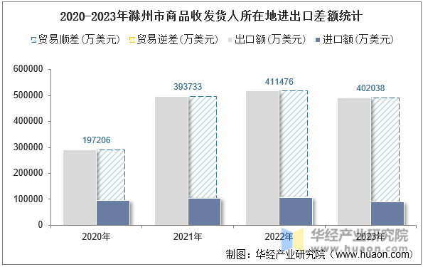 2020-2023年滁州市商品收发货人所在地进出口差额统计