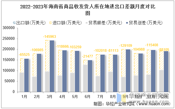 2022-2023年海南省商品收发货人所在地进出口差额月度对比图