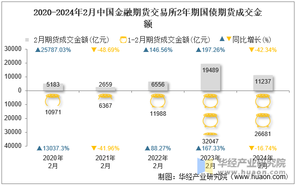 2020-2024年2月中国金融期货交易所2年期国债期货成交金额
