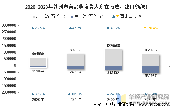 2020-2023年赣州市商品收发货人所在地进、出口额统计