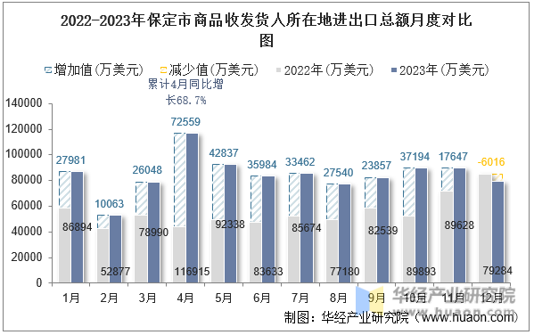 2022-2023年保定市商品收发货人所在地进出口总额月度对比图