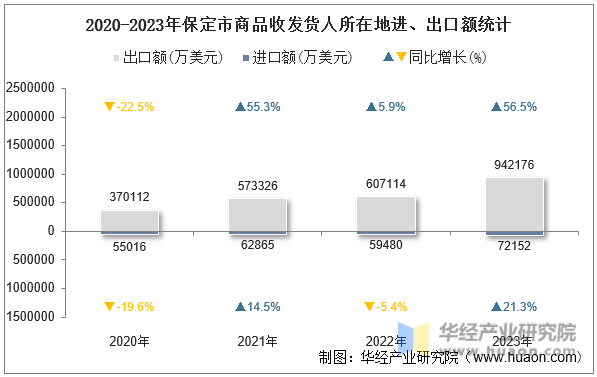 2020-2023年保定市商品收发货人所在地进、出口额统计