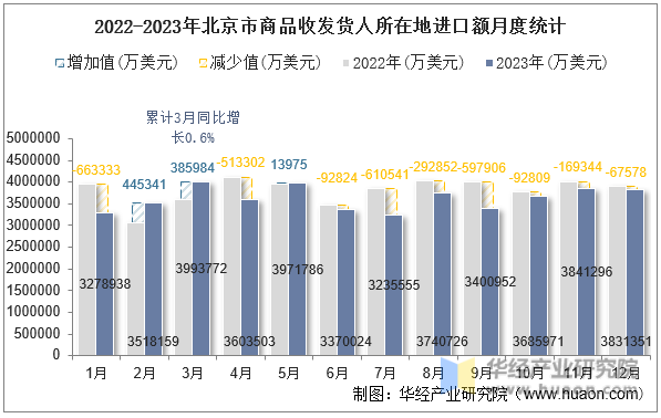 2022-2023年北京市商品收发货人所在地进口额月度统计