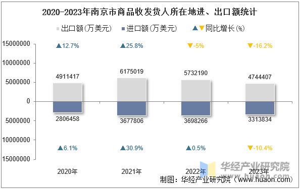 2020-2023年南京市商品收发货人所在地进、出口额统计