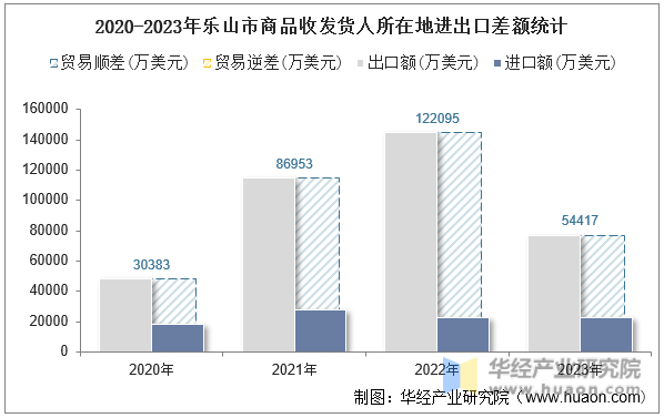 2020-2023年乐山市商品收发货人所在地进出口差额统计