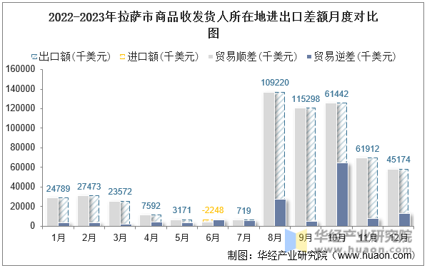 2022-2023年拉萨市商品收发货人所在地进出口差额月度对比图