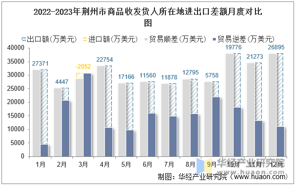 2022-2023年荆州市商品收发货人所在地进出口差额月度对比图