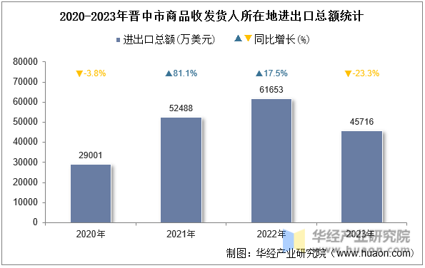 2020-2023年晋中市商品收发货人所在地进出口总额统计