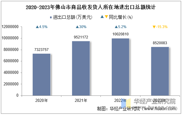 2020-2023年佛山市商品收发货人所在地进出口总额统计