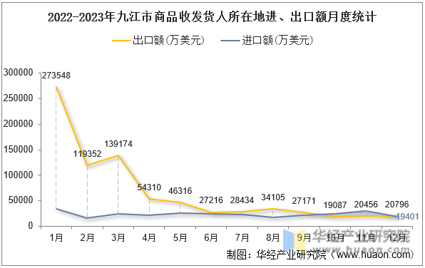 2022-2023年九江市商品收发货人所在地进、出口额月度统计