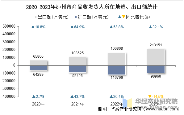 2020-2023年泸州市商品收发货人所在地进、出口额统计