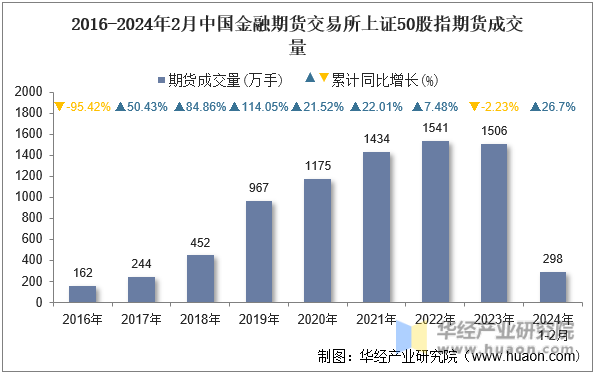 2016-2024年2月中国金融期货交易所上证50股指期货成交量